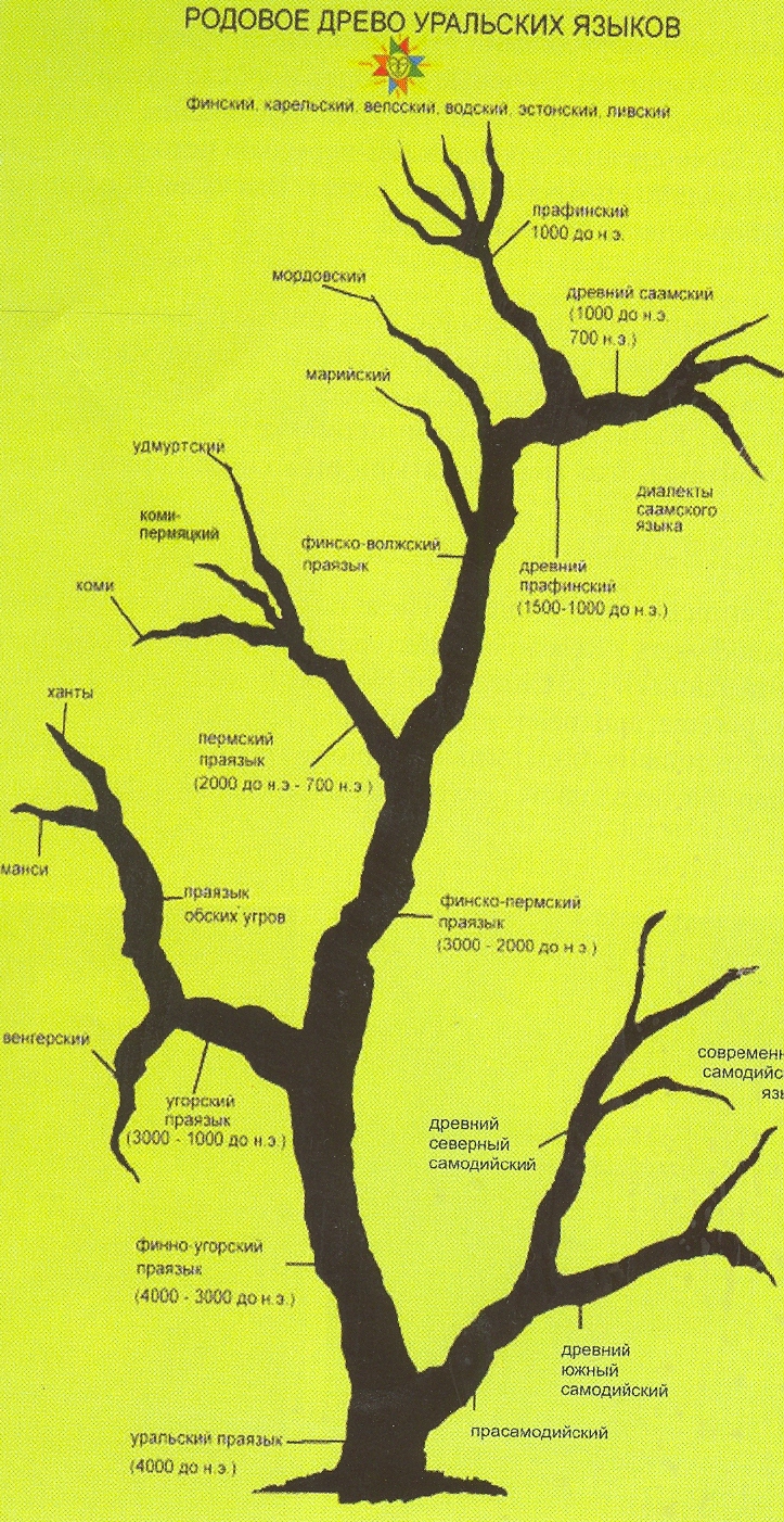 Родовое дерево уральских языков